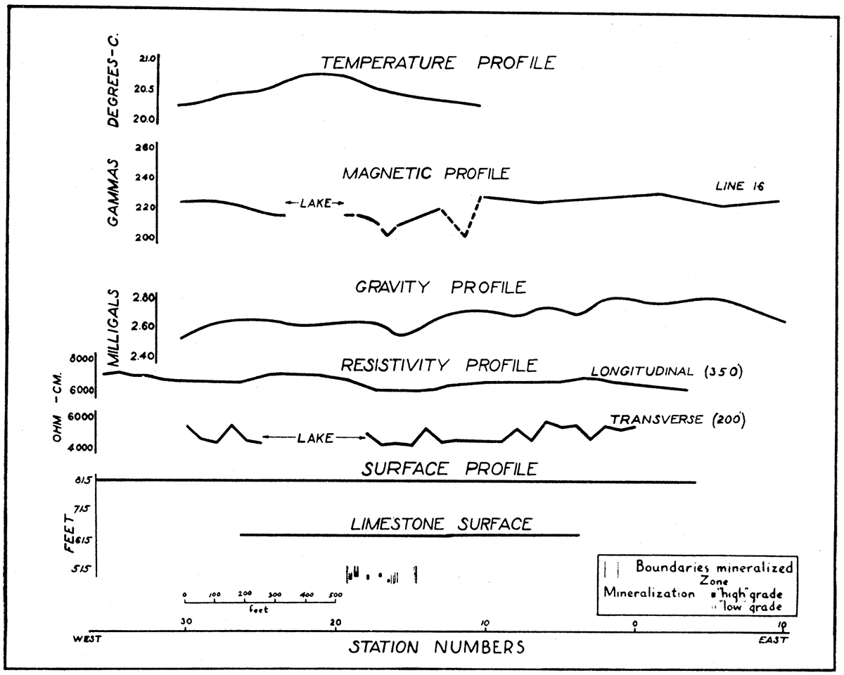 Profiles along traverse V-V' in the Walton area, showing magnetic, gravity, resistivity (longitudinal and transverse), and geothermal anomalies, zone of mineralization, and configuration of the top of the limestone.
