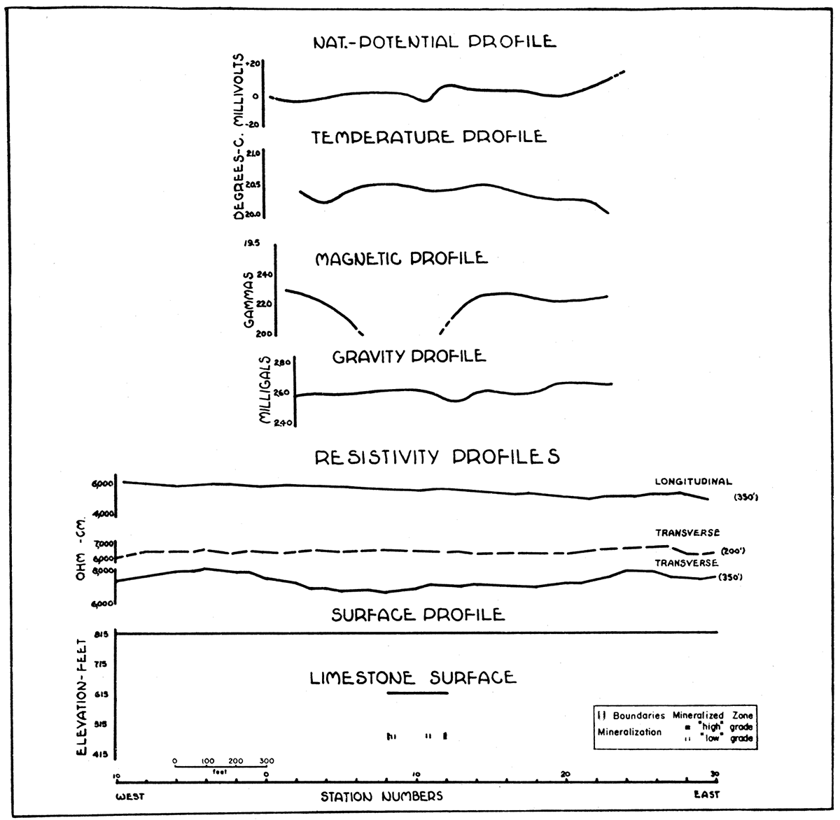 Profiles along traverse VII-VII' in the Walton area, showing magnetic gravity, natural potential, resistivity (longitudinal and transverse), and geothermal anomalies, zone of mineralization, and top of the limestone.