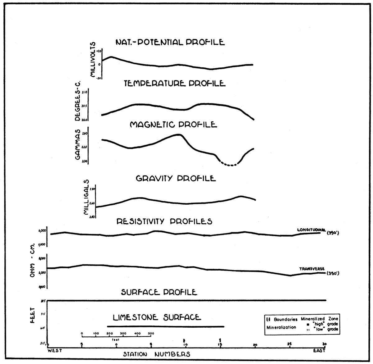 Profiles along traverse VIII-VIII' in the Walton area, showing magnetic, gravity, natural potential, resistivity (longitudinal and transverse), and geothermal anomalies, zone of mineralization, and configuration of the top of the limestone.