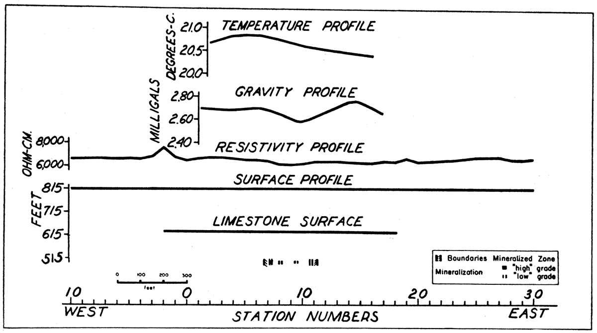 Profiles along traverse IX-IX' in the Walton area, showing gravity, resistivity (transverse), and geothermal anomalies, zone of mineralization, and configuration of the top of the limestone.