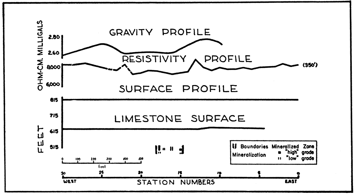 Profiles along traverse X-X' in the Walton area, showing gravity and resistivity (transverse) anomalies, zone of mineralization, and configuration of the top of the limestone.