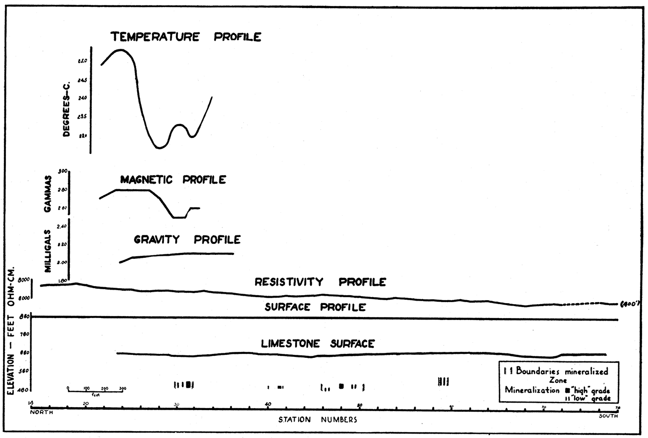 Profiles along traverse II-II' in the Karcher area, showing magnetic, gravity, resistivity, and geothermal anomalies, zone of mineralization, and configuration of the top of the limestone.