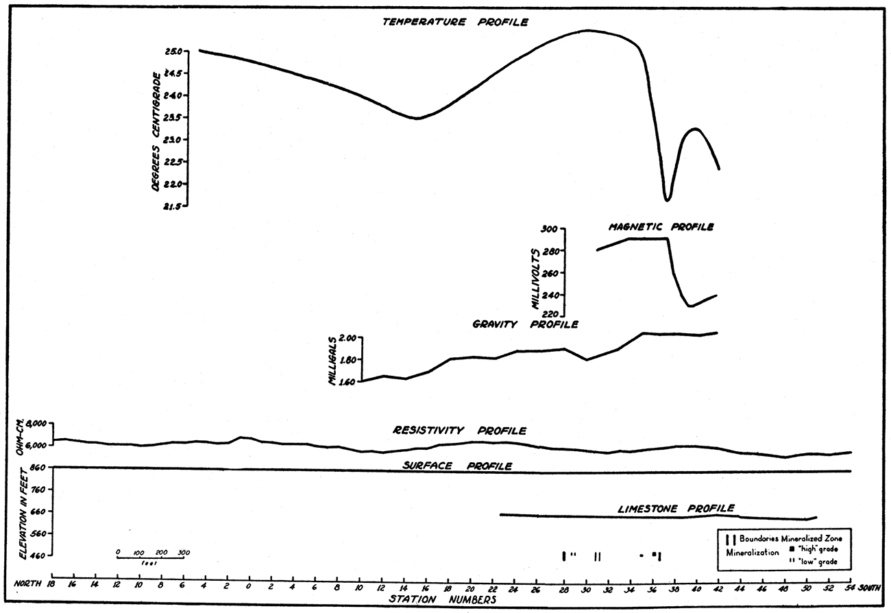 Profiles along traverse IV-IV' in the Karcher area, showing magnetic, gravity, resistivity, and geothermal anomalies, zone of mineralization, and configuration of the top of the limestone.