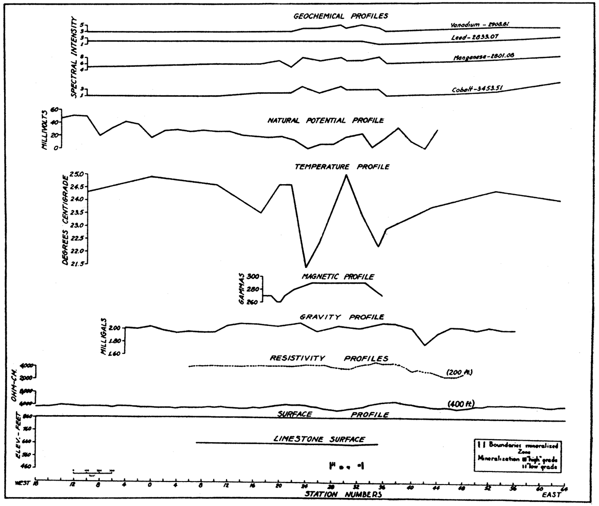 Profiles along traverse V-V' in the Karcher area, showing magnetic, gravity, natural potential, resistivity, geothermal, and geochemical anomalies, zone of mineralization, and configuration of the top of the limestone.