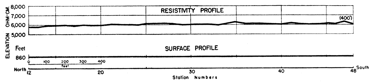 Resistivity profile along traverse VII-VII' in the Karcher area.