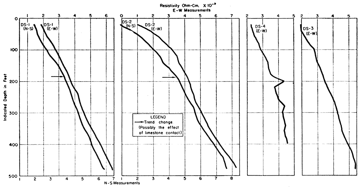 Resistivity depth profiles in the Karcher area.