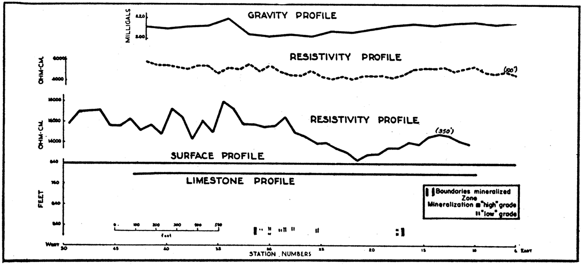 Profiles along traverse I-I' in the Swalley area, showing gravity and resistivity anomalies, zone of mineralization, and configuration of the top of the limestone.