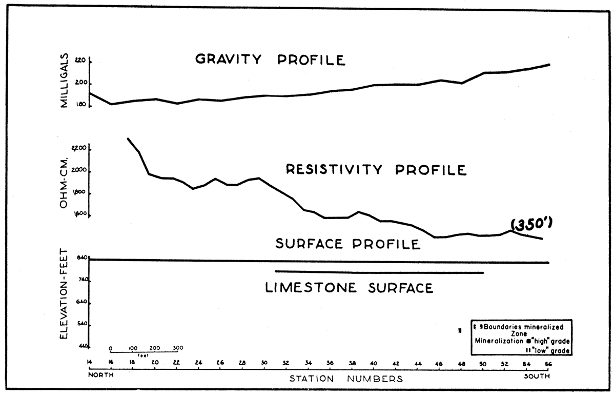 Profiles along traverse II-II' in the Swalley area, showing gravity and resistivity anomalies, zone of mineralization, and configuration of the top of the limestone.