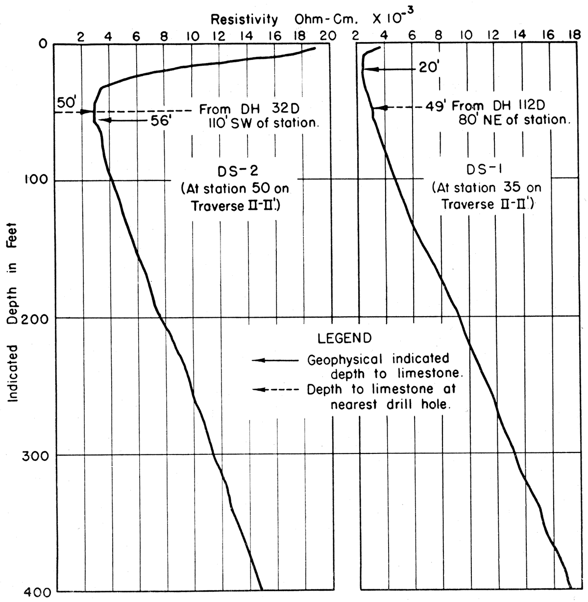 Resistivity depth profiles in the Swalley area.