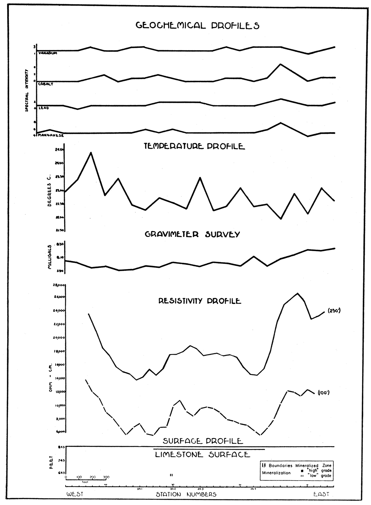 Profiles along traverse I-I' in the Greenback area, showing gravity, resistivity, geothermal, and geochemical anomalies, zone of mineralization, and configuration of the top of the limestone.