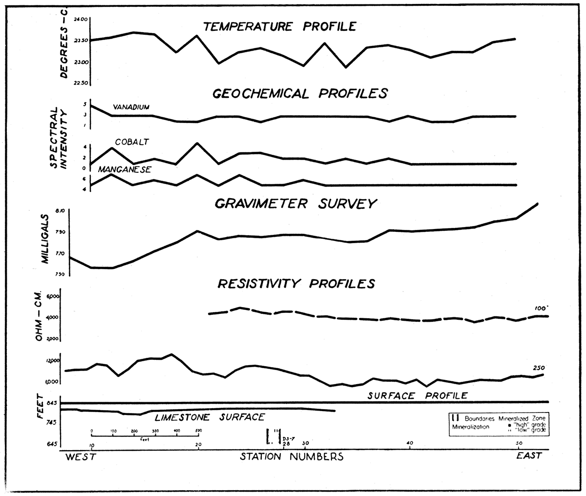 Profiles along traverse IV-IV' in the Greenback area, showing gravity, resistivity, geothermal, and geochemical anomalies, zone of mineralization, and configuration of the top of the limestone.