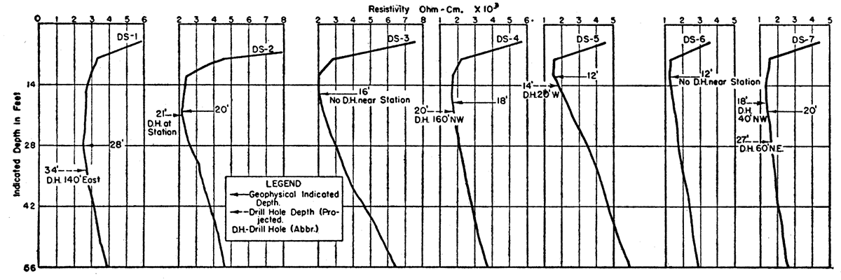 Resistivity depth profiles in the Greenback area.