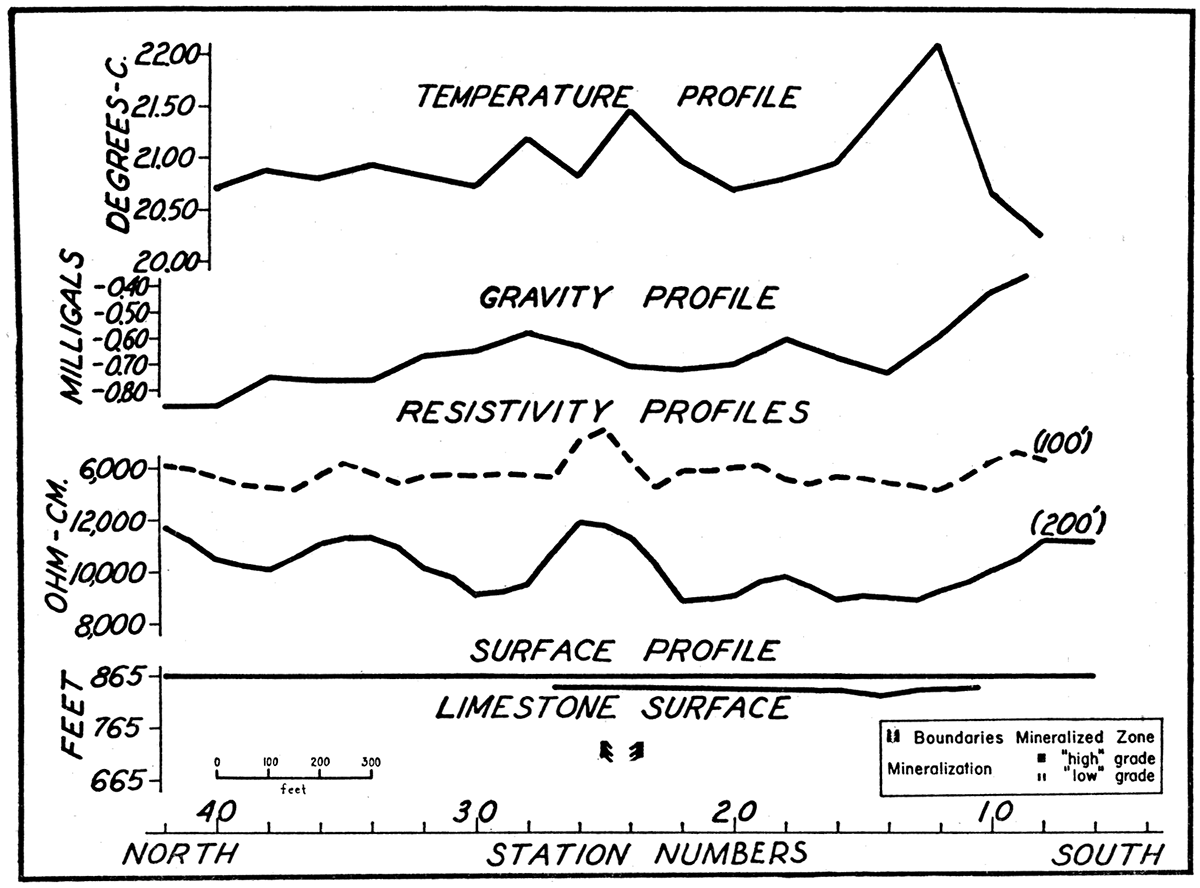 Profiles along traverse I-I' in the McBee-Martin area, showing gravity, resistivity, and temperature anomalies, zone of mineralization, and configuration of the top of the limestone.