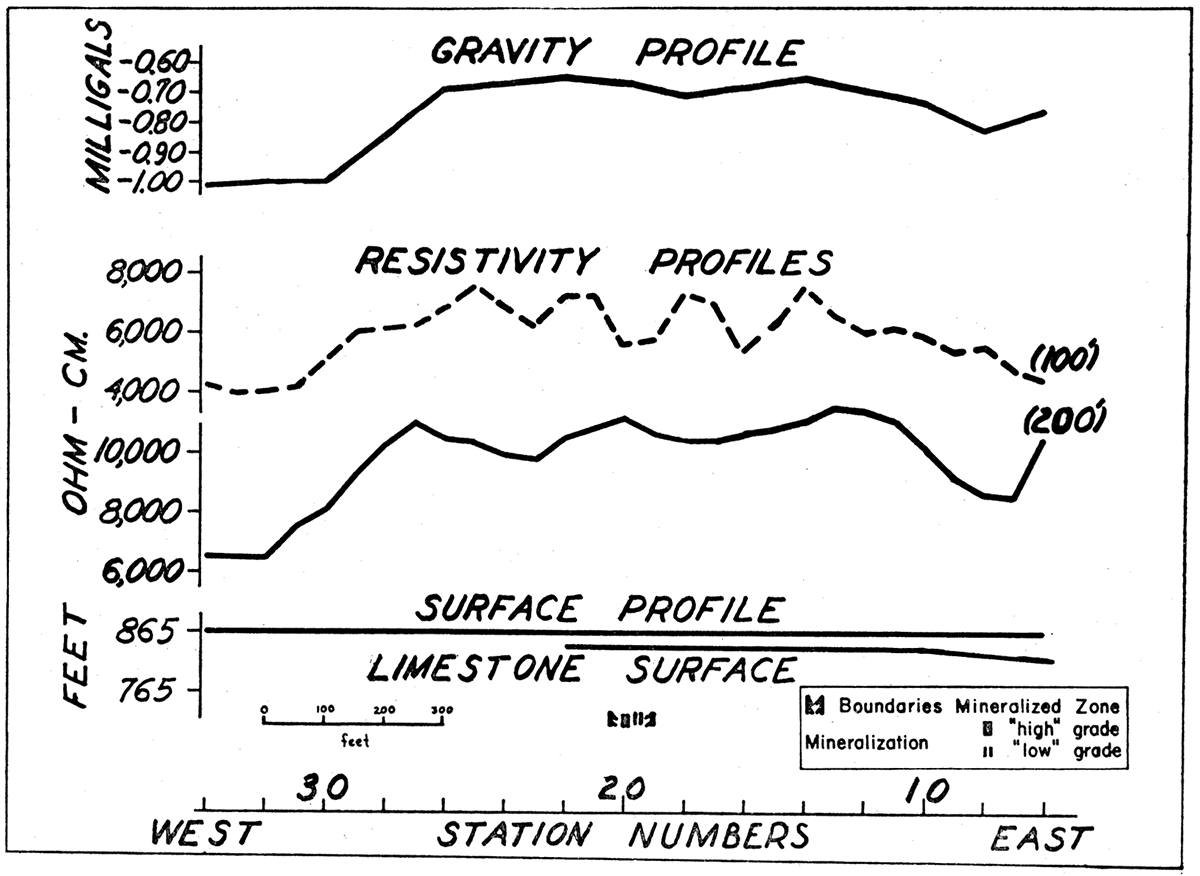 Profiles along traverse II-II' in the McBee-Martin area, showing gravity and resistivity anomalies, zone of mineralization, and configuration of the top of the limestone.