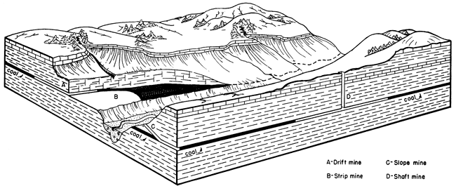 Diagram shows which methods might be employed in certain arrangements of coal and overburden.