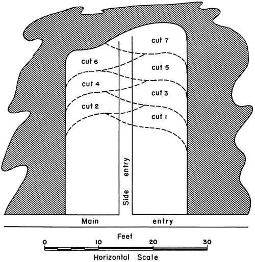 Cuts alternate on sides of the side entry tunnel.