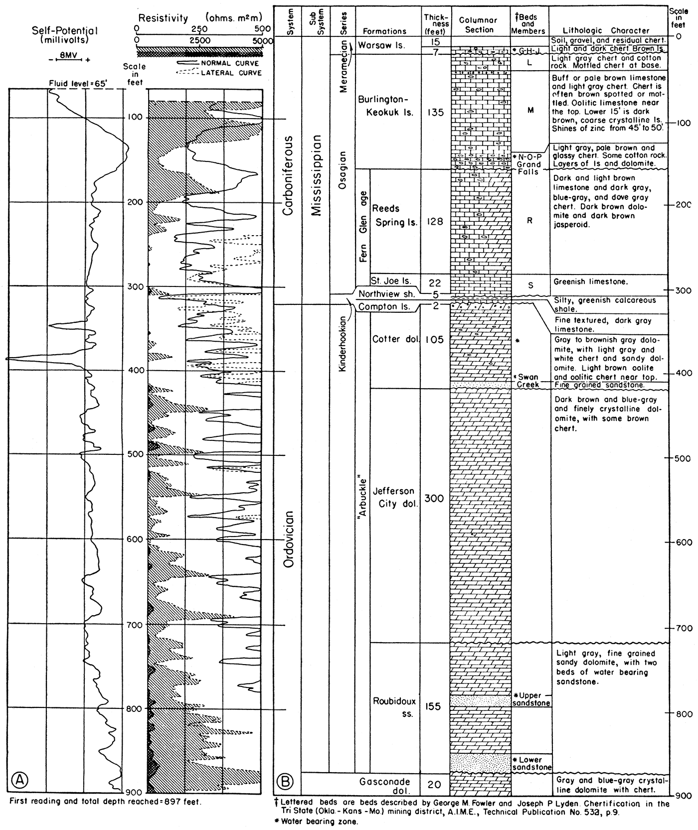 Electrical log, showing self-potential and resistivity curves. Columnar section of rocks penetrated by the Jayhawk Ordnance Works deep water well.