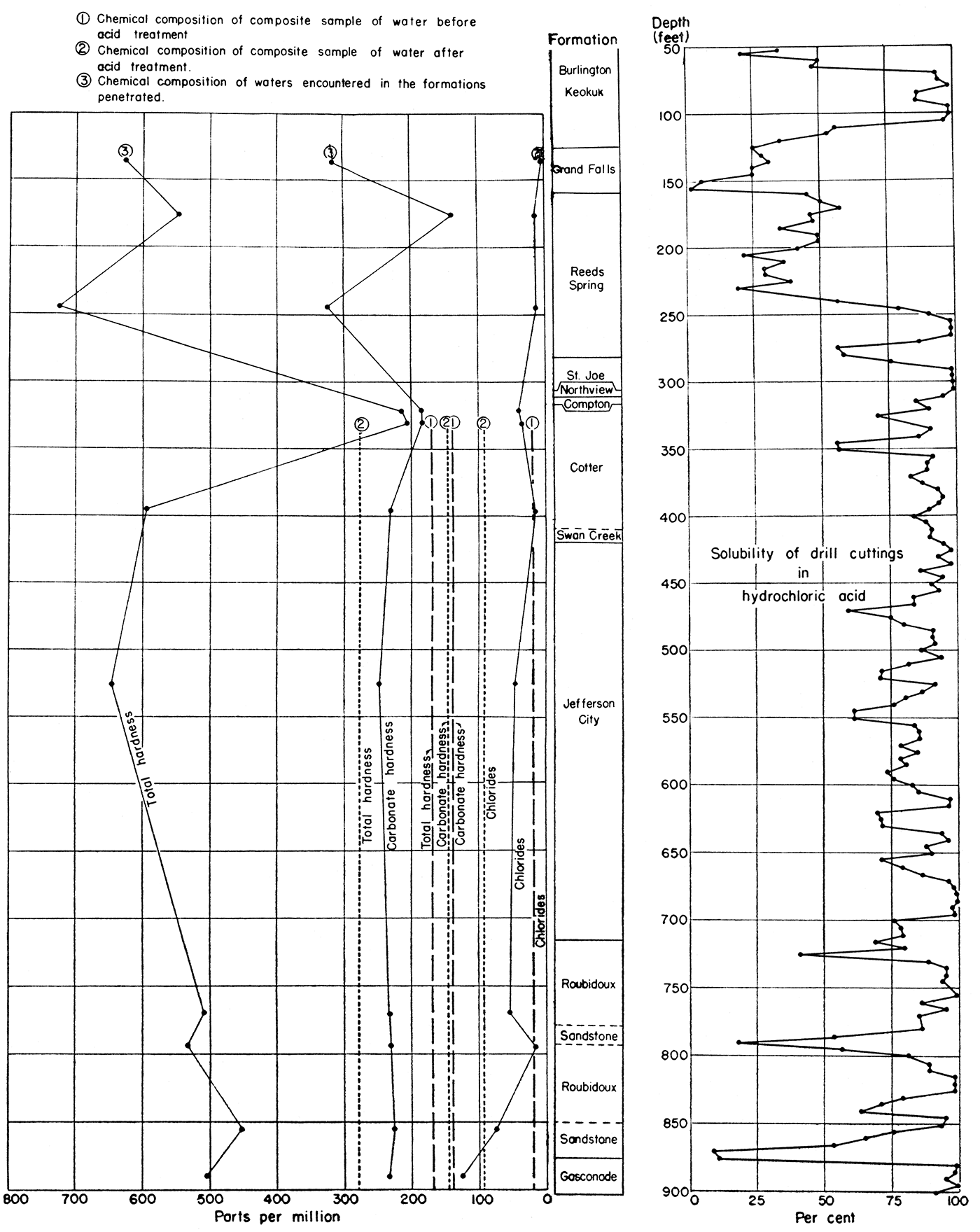 Solubility of rocks penetrated and the hardness and chloride content of waters contained in the various formations of the Jayhawk Ordnance Works deep water well.