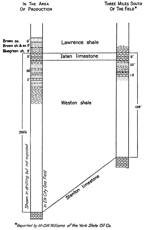 From top, Lawrence Shale, Iatan Limestone, Weston Shale, and Stanton Limestone; Iatan and Weston 250 ft thick in field, 128 ft thick away from production.