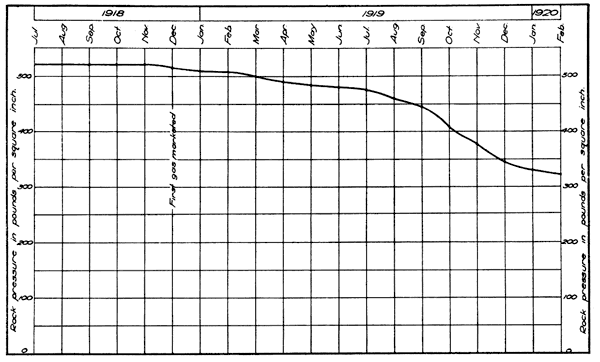 Pressure over 500 lps per sq. inch in July 1918, drops to over 300 in Feb. 1920.