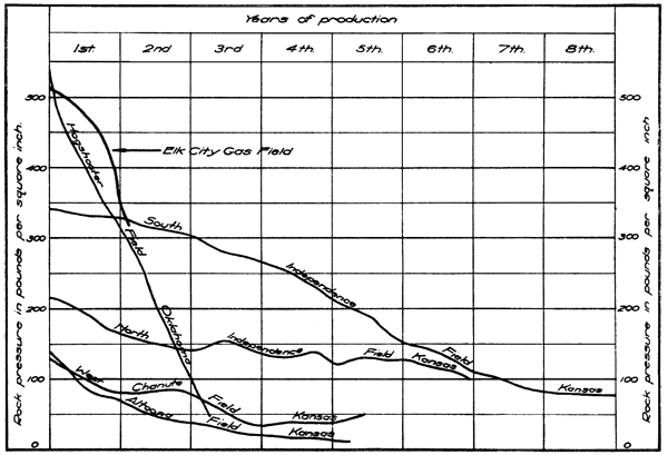Elk City gas field pressure drops steeply, similar to Hogshooter Field in Oklahoma; SOuth Independence, North Indepenence fields have lower starting pressures but much slower declines.