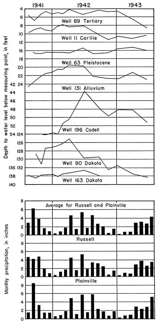Hydrographs of seven typical observation wells in Ellis and Russell counties and monthly precipitation at Russell and Plainville