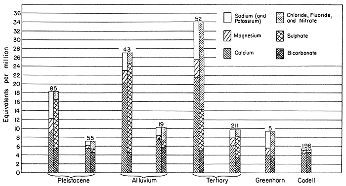 Analyses of typical waters from five of the six principal water-bearing formations in Ellis and Russell counties.