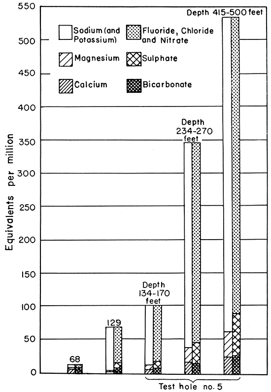 Analyses of typical waters from sandstones of the Dakota formation in Russell County.