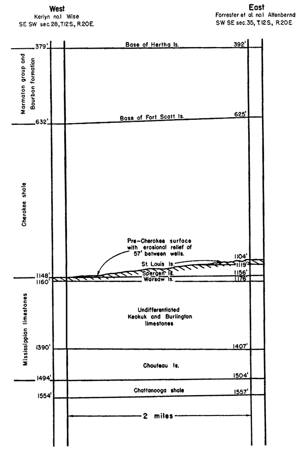 Section through 2 wells shows erosion
