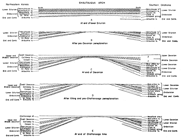 Five cross sections showing evolution of Chautauqua arch