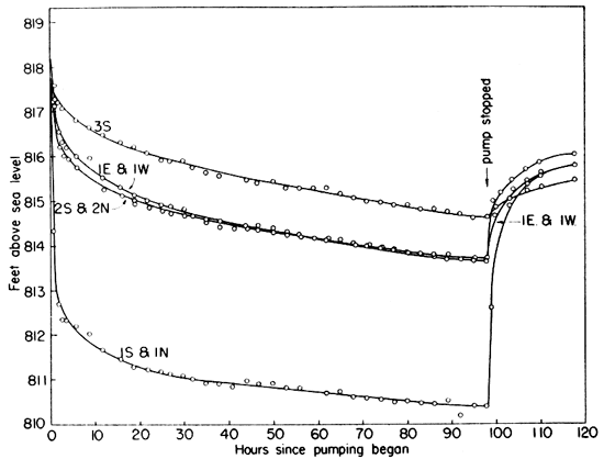 Wells 1S and 1N drop the most after pumping begins, 3S the least, and 2S and 2N are similar to 1E and 1W; all recoer quickly.