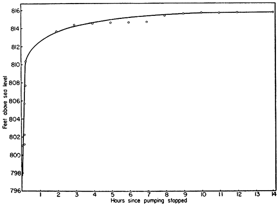 Within an hour water level recovers from 798 to 812; flattens out by 8 or 9 hours.