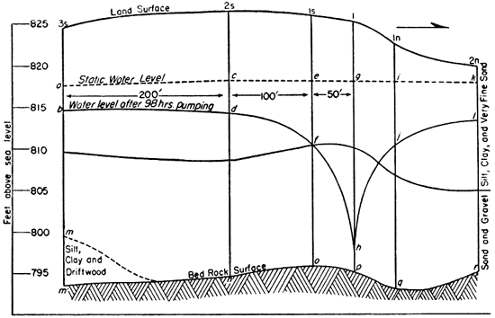 Schematic of pumping well with distances to observation wells.