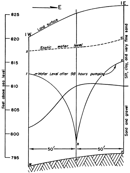 Schematic of pumping well with distances to observation wells.