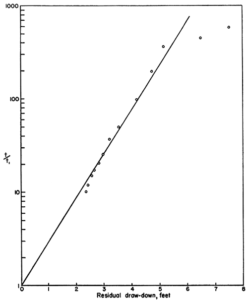 On semi-log paper, plot approximates a straight line.