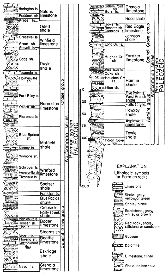 Generalized section of lower Permian rocks in Kansas.