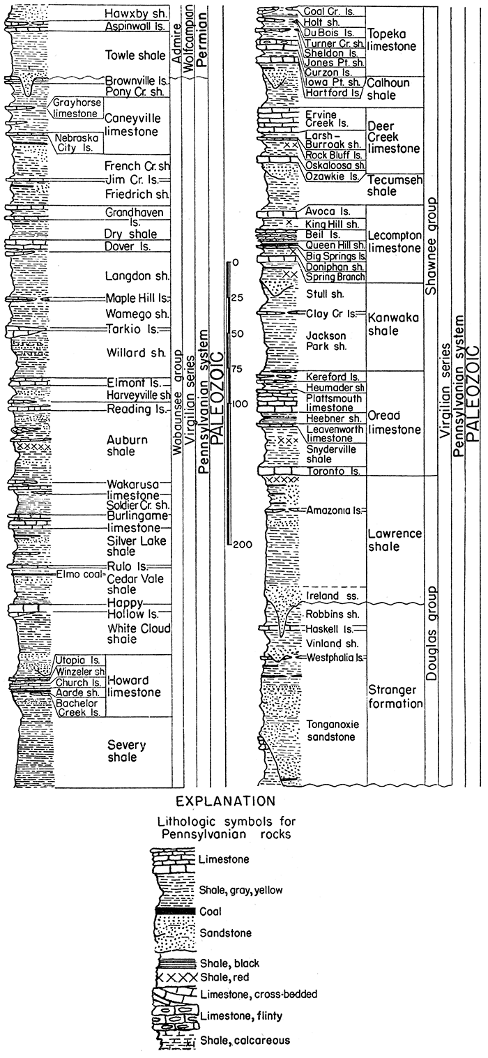 Generalized section of upper Pennsylvanian rocks in Kansas.