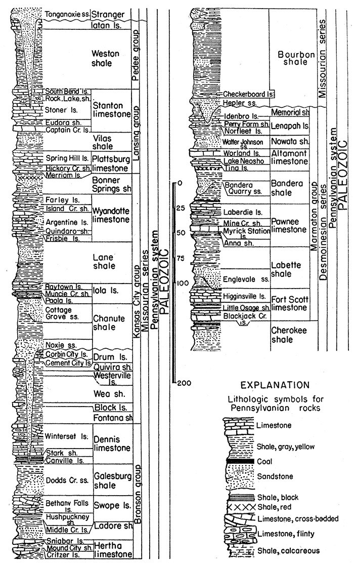 Generalized section of middle Pennsylvanian rocks in Kansas.