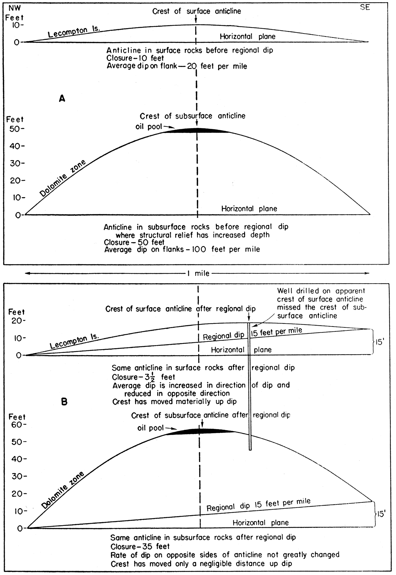 Cross-sectional diagrams with exaggerated vertical scale.