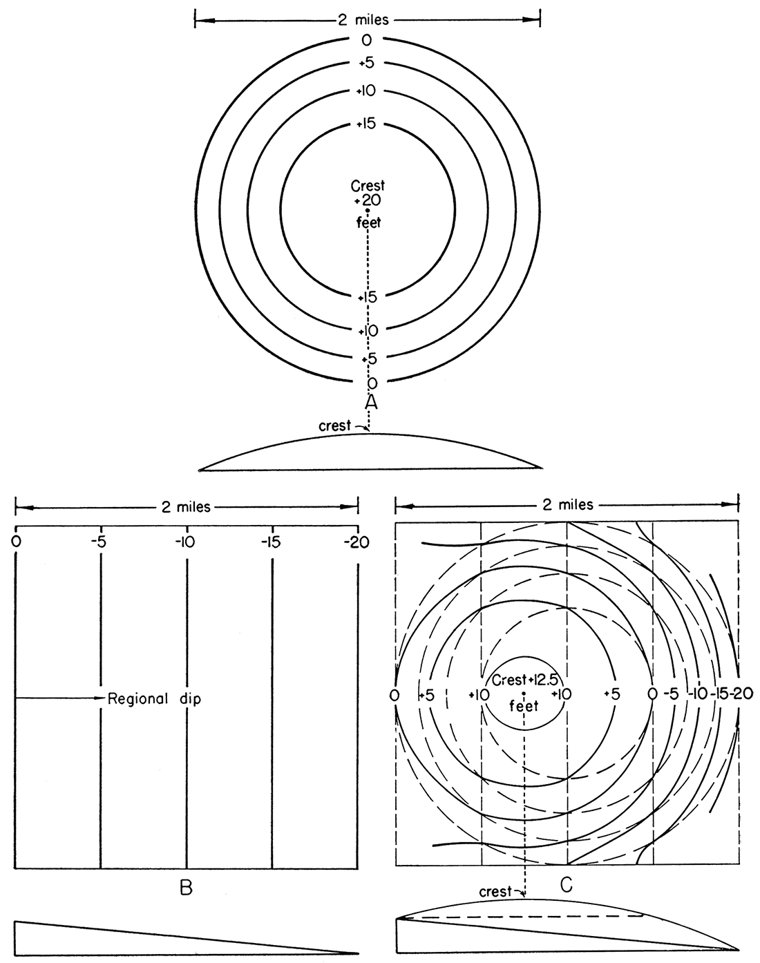 Sketches to scale showing effect of regional dip on hypothetical dome with low relief.