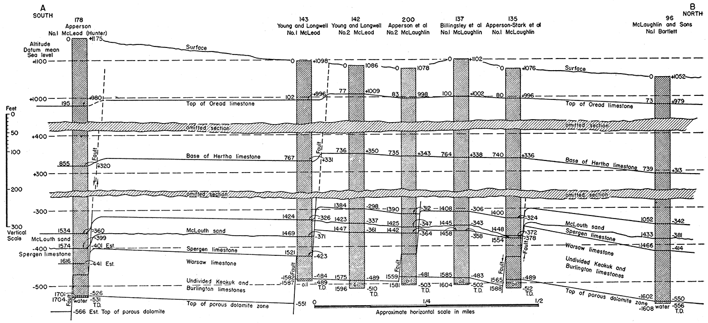 Diagrammatic cross section of the McLouth field along line A-B showing structural relations of Pennsylvanian and Mississippian rocks.