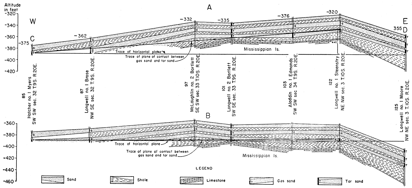 Cross sections of McLouth sand on line C-B showing attitude of plane of contact of gas and tar before and after elimination of regional dip.