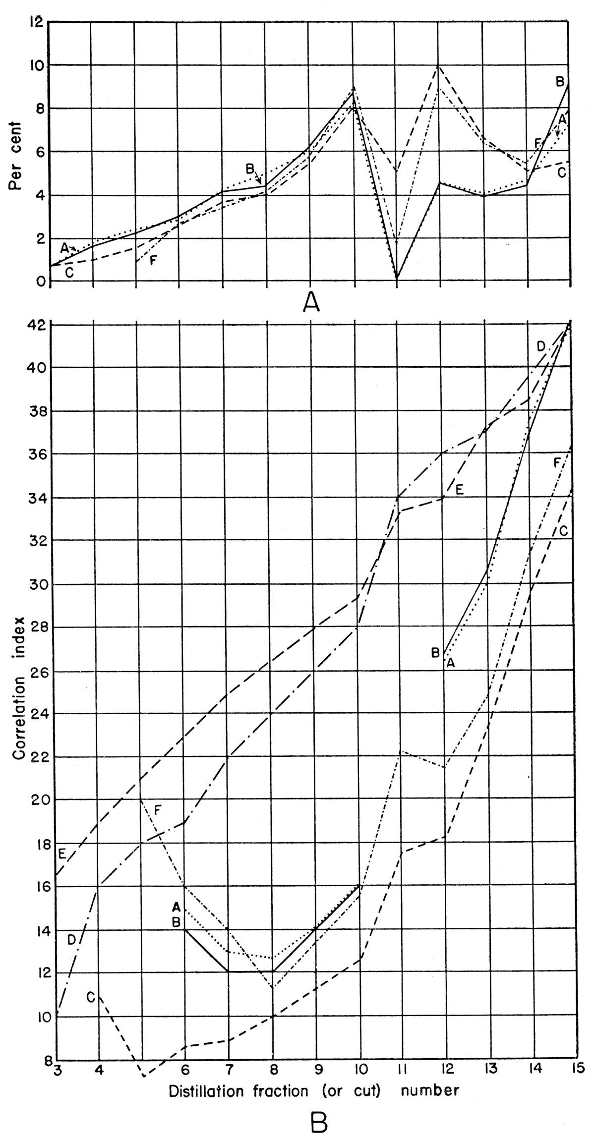 Curves showing percentage of distillation fractions and correlation indices of Hempel analyses of McLouth and Falls City oils.