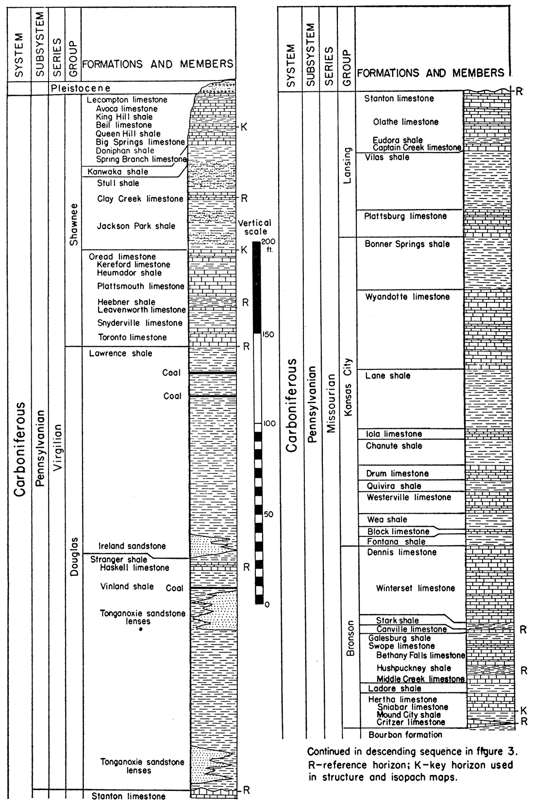 Composite columnar section of Pennsylvanian rocks from the base of the Hertha limestone to the top of the Lecompton limestone exposed at the surface in the McLouth field.