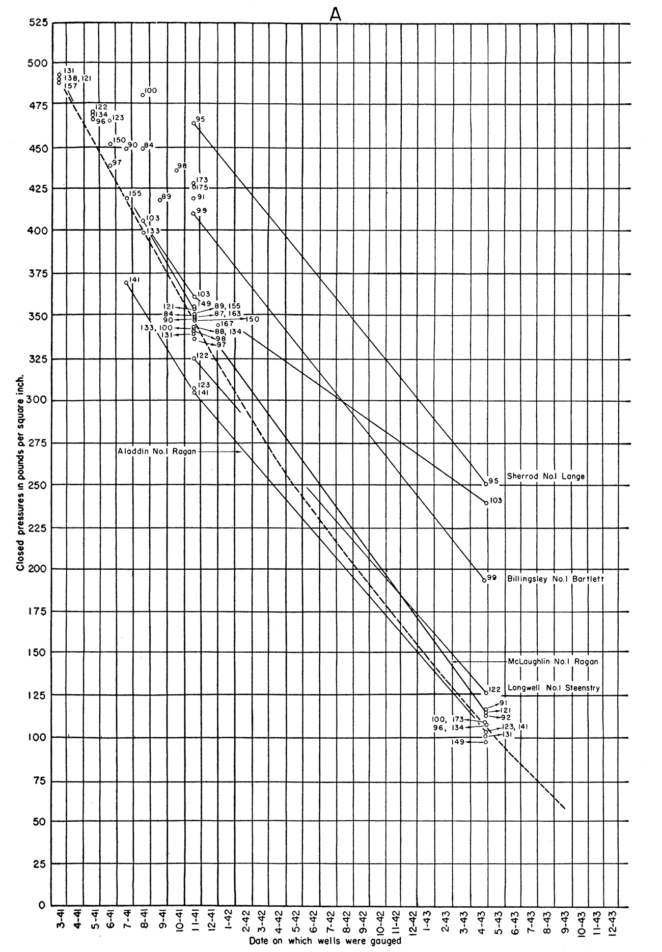 Pressure decline curve of the McLouth gas pool.