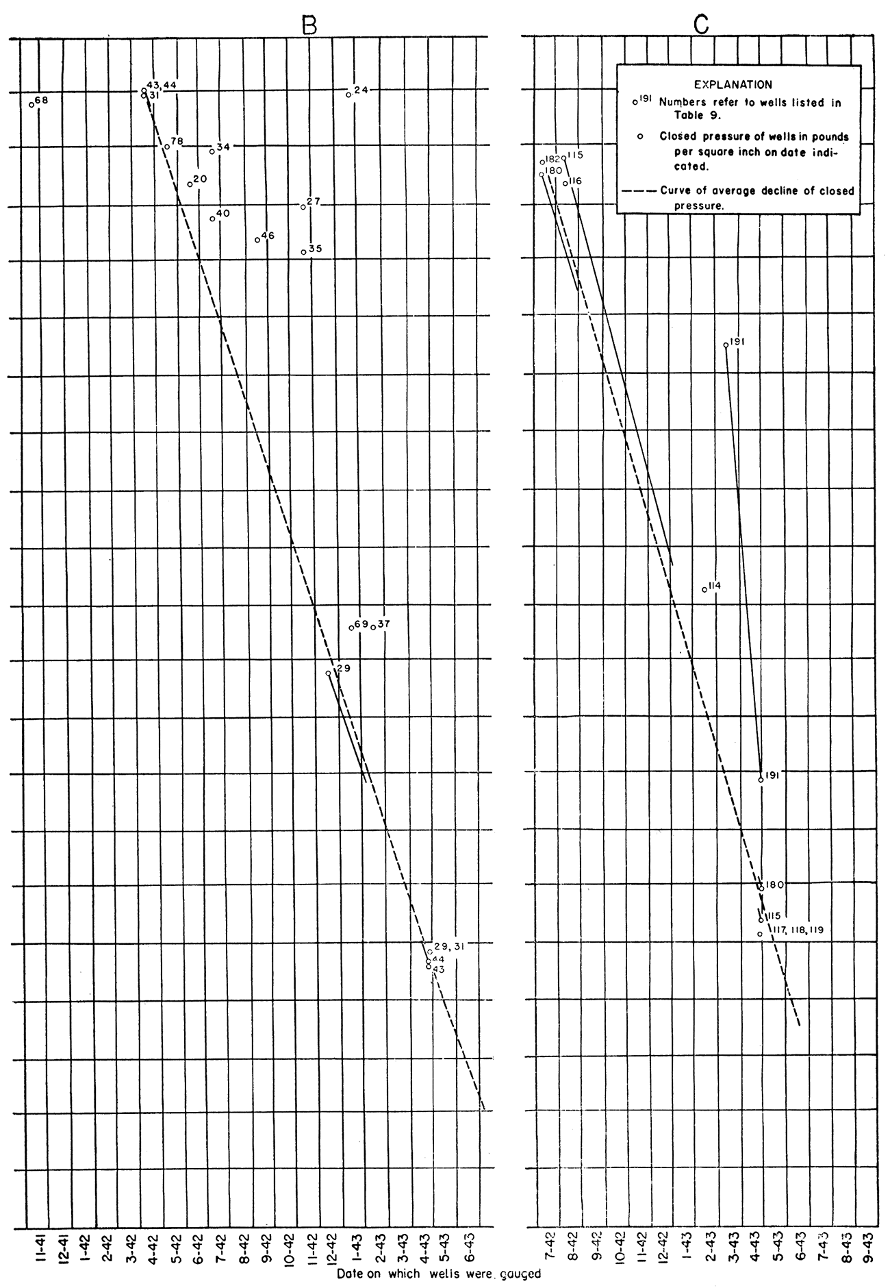 Pressure decline curve of the North McLouth gas and Ackerland gas pools