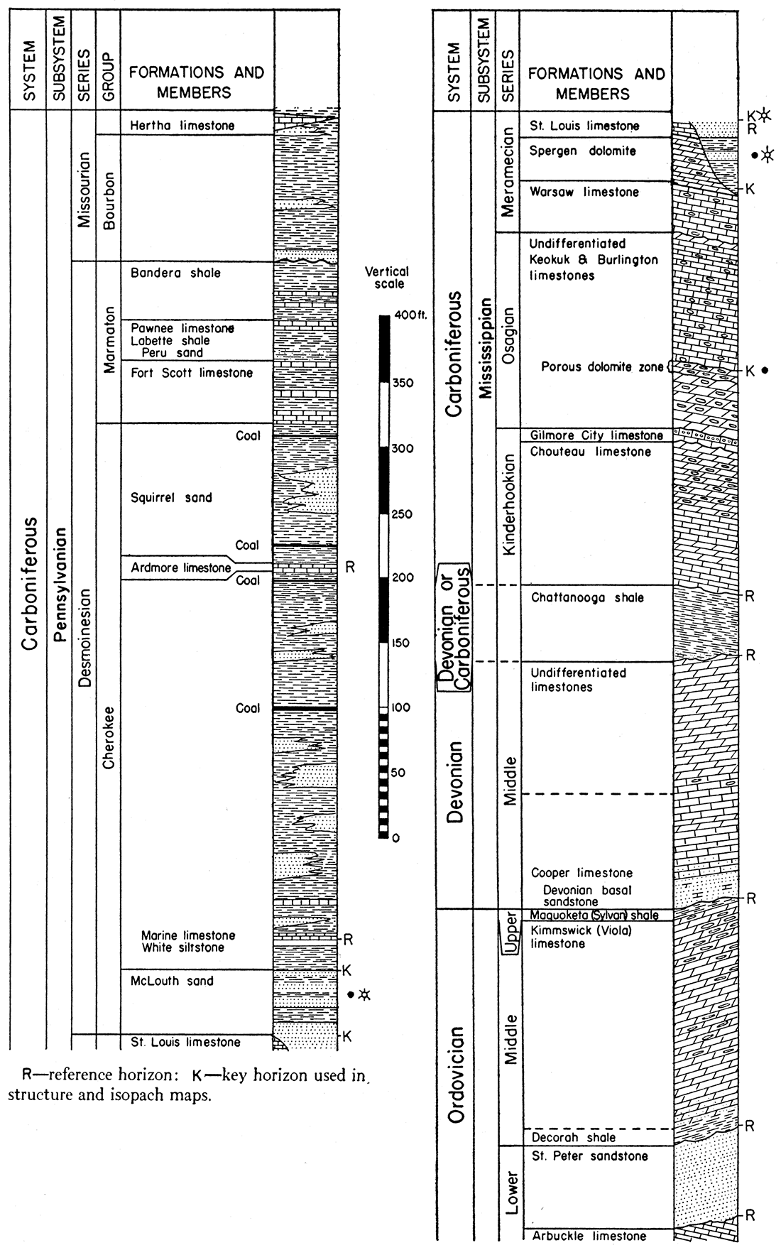 Composite columnar section of upper Ordovician, Devonian, Mississippian, and lower Pennsylvanian rocks in the McLouth field.