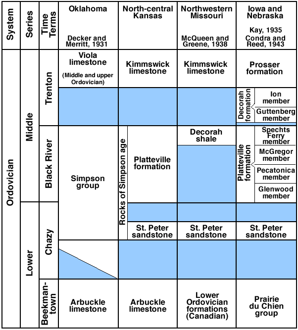Comparison of Lower and Middle Ordovician rocks in the four states.