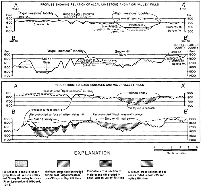 Two cross sections are drawn to show current land form and probable changes over time.