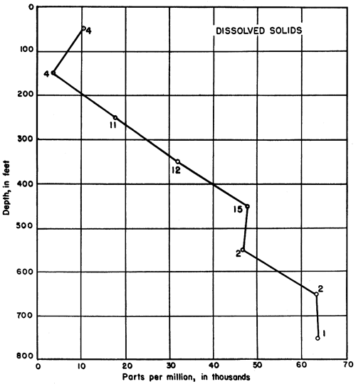 Generally, deeper samples have higher dissolved solids.